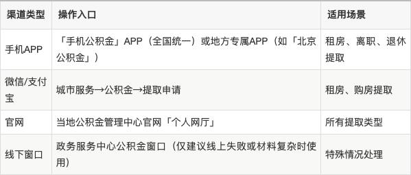 最新公积金余额提现方法方法分析(最方便真实的温州公积金余额提现方法有几种方法)