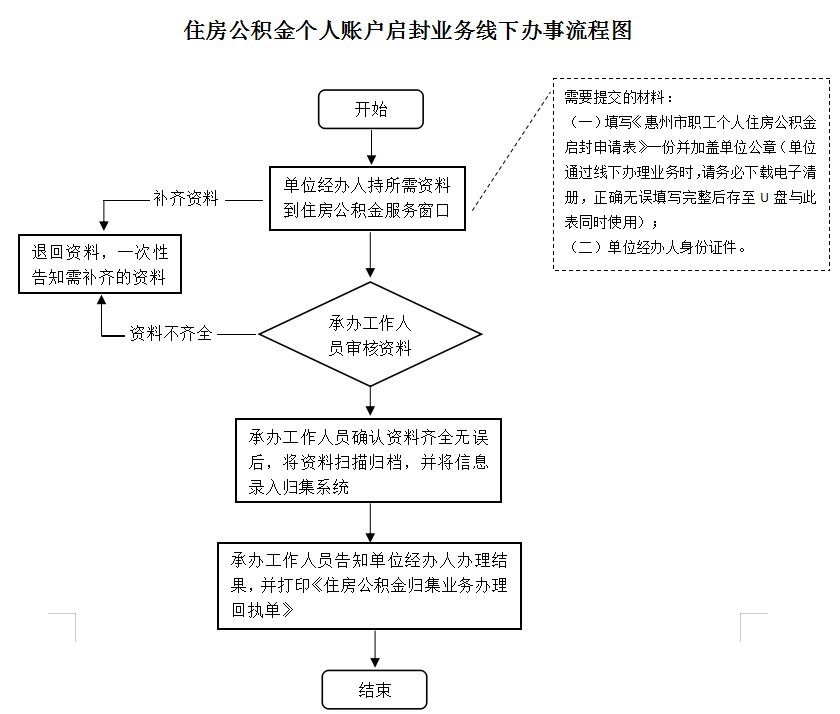 最新公积金卡网上激活流程图方法分析(最方便真实的温州公积金卡网上激活流程图片方法)