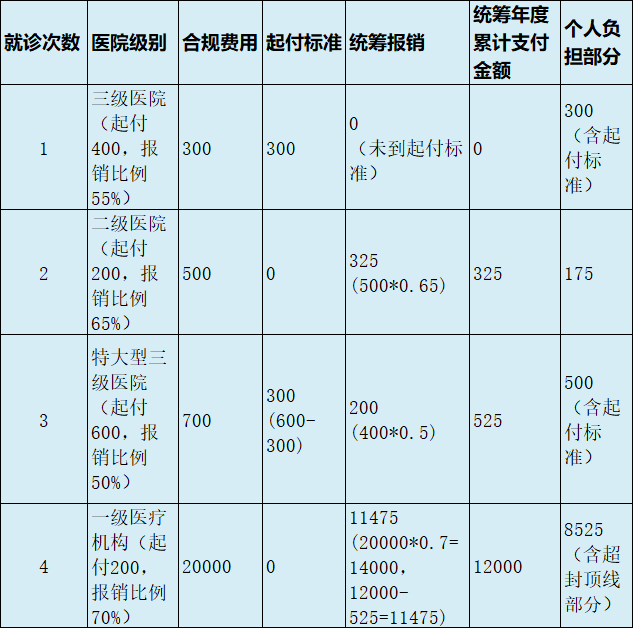 最新医疗报销90%怎么计算方法分析(最方便真实的温州医保90%报销比例方法)